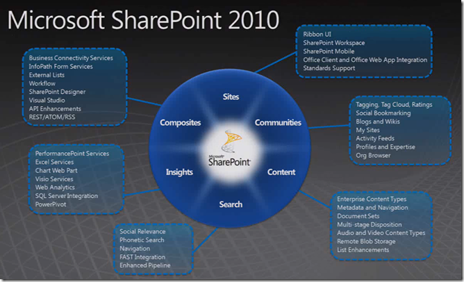 SharePoint 2010